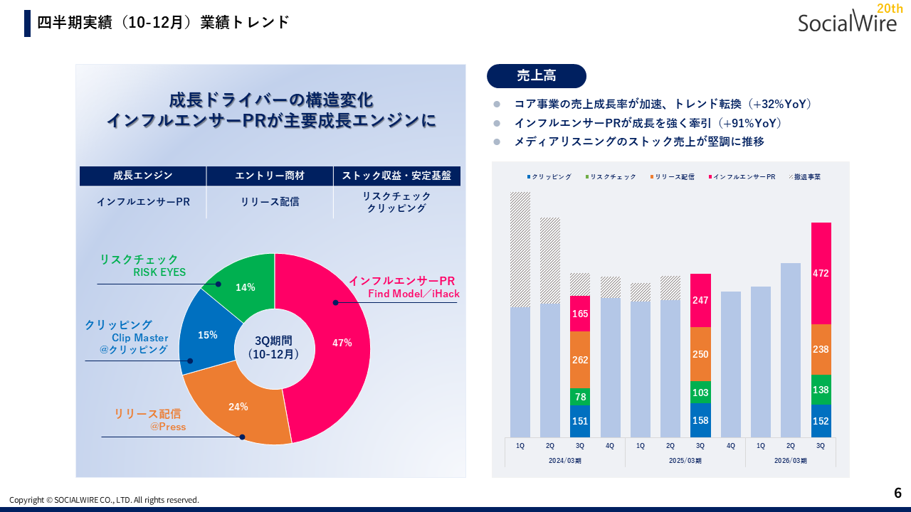 インフルエンサーPR（Find Model、iHack）の図表 2