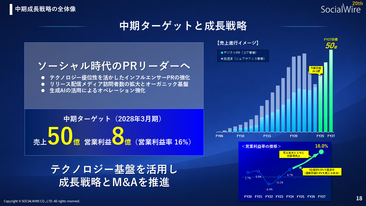 業績サマリー（3Q累計、4-12月）の図表
