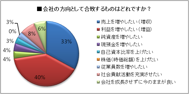 会社の方向として
合致するものはどれですか？