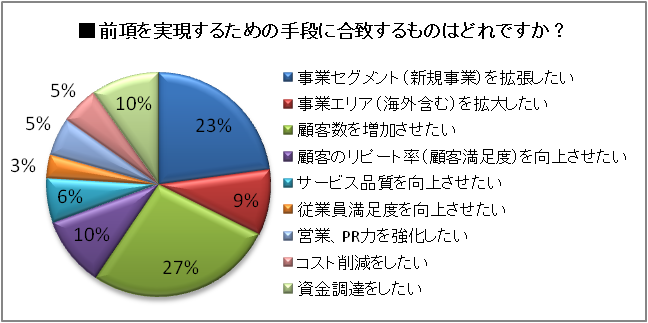 前項を実現するための手段に合致するものはどれですか？