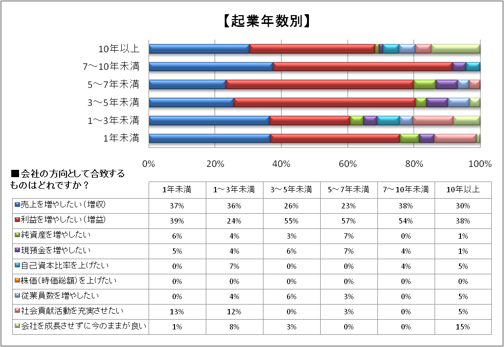 起業年数別