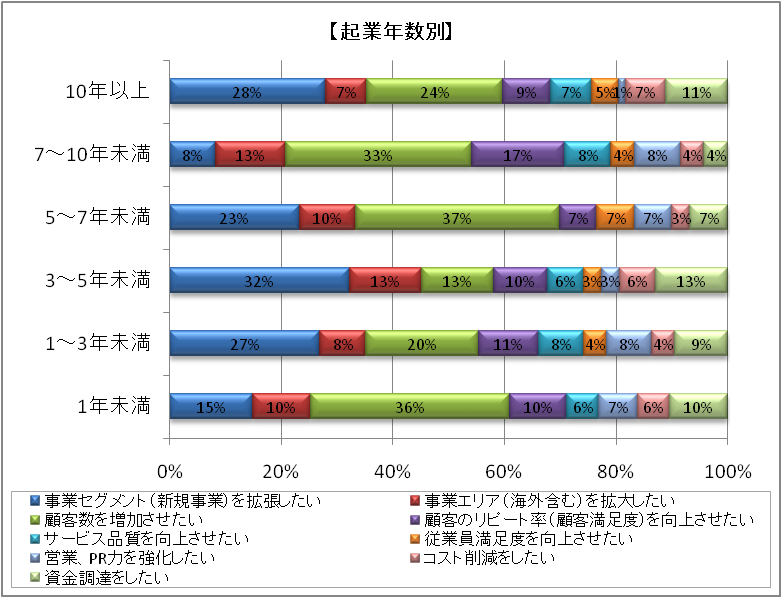 起業年数別