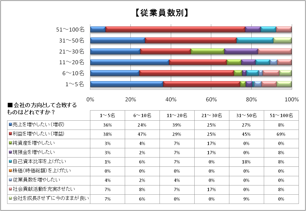 従業員数別