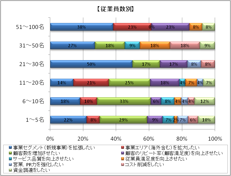 従業員数別