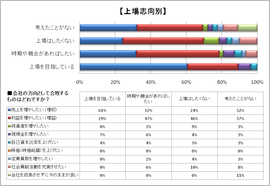 上場志向別