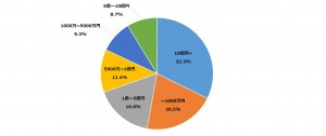 資本金