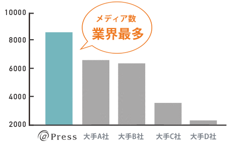 配信可能メディア数