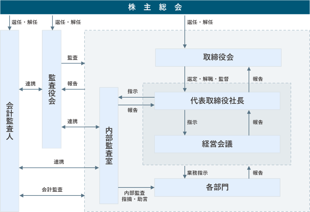 コーポレート・ガバナンス体制図