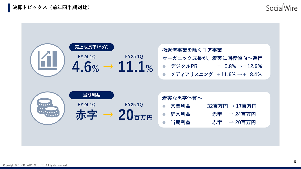 FY25 1Q 業績ハイライトの図表