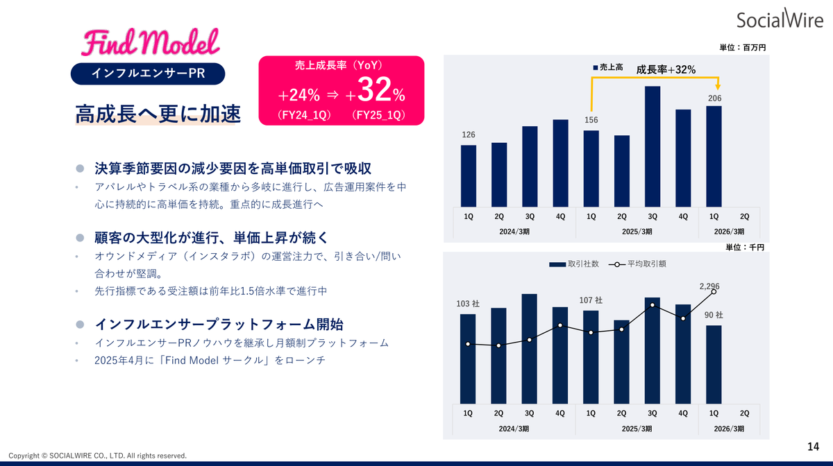 インフルエンサーPR（Find Model）の四半期トピックス