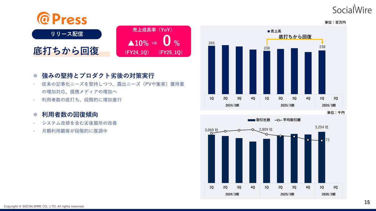 リリース配信（アットプレス）の四半期トピックス