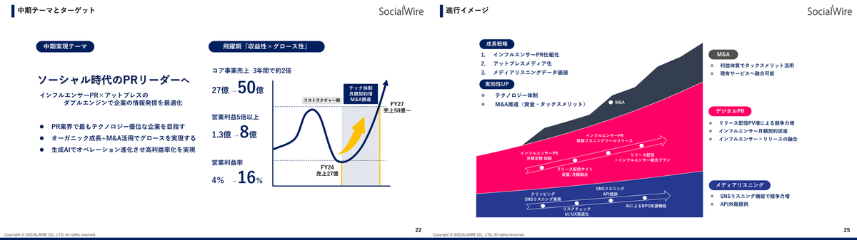 中期方針：定量ターゲットとロードマップ