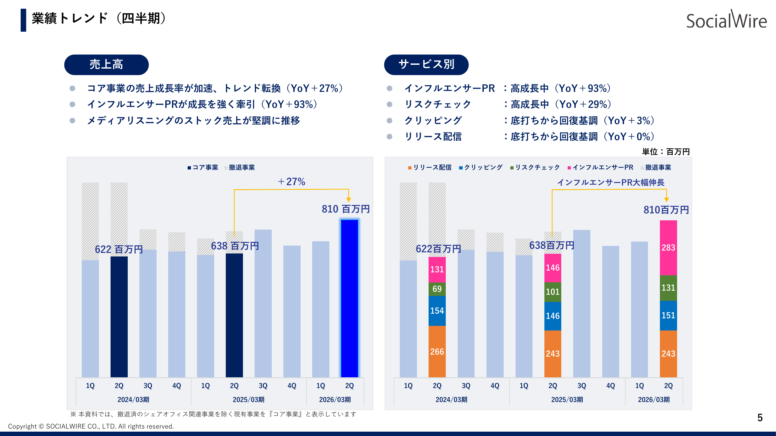 インフルエンサーPR（Find Model、iHack）の四半期トピックス