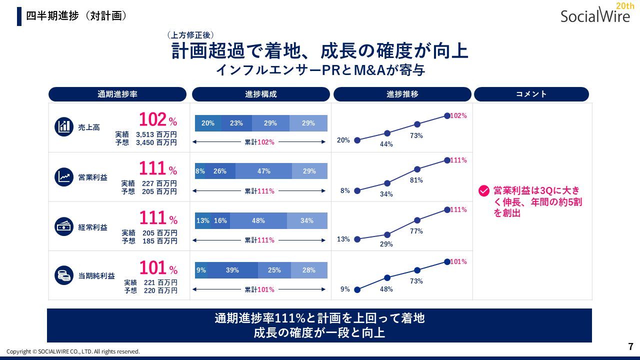 既存事業 基盤としての機能