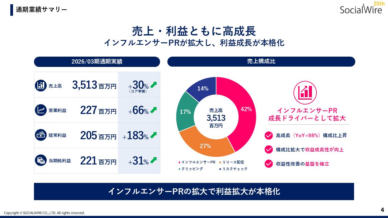 インフルエンサーPR 成長ドライバー