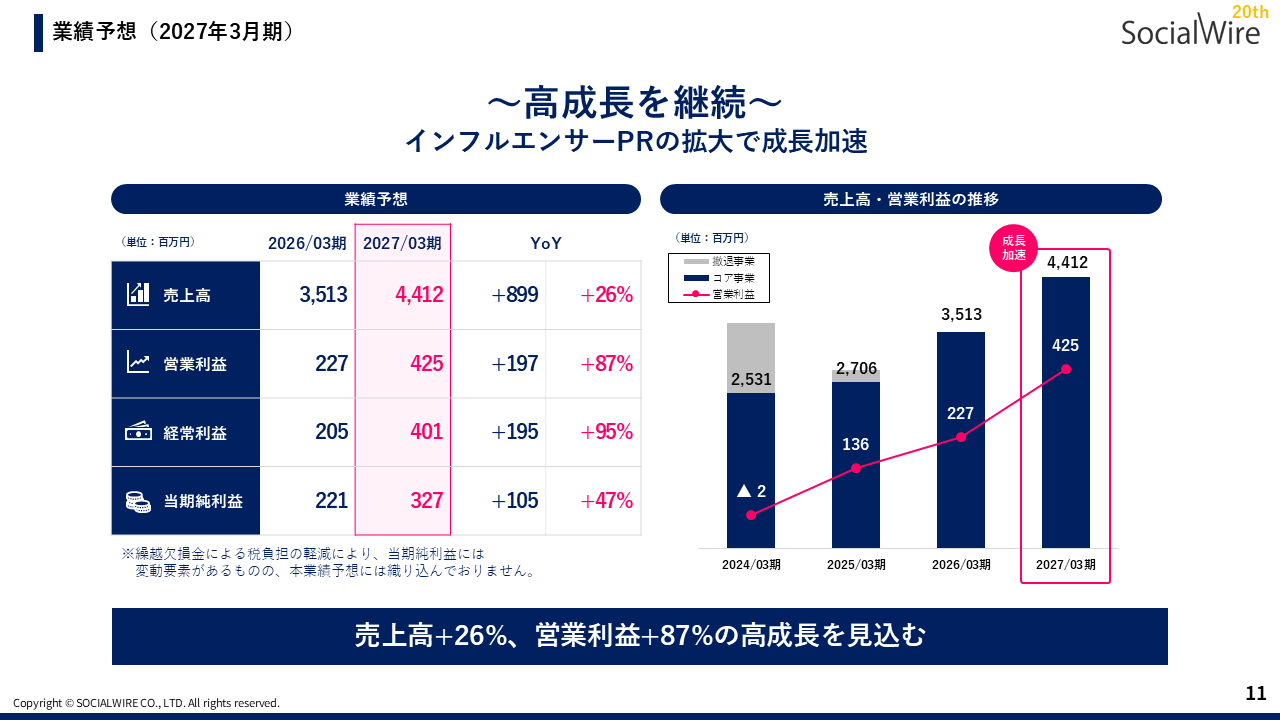 2027年3月期 利益成長加速