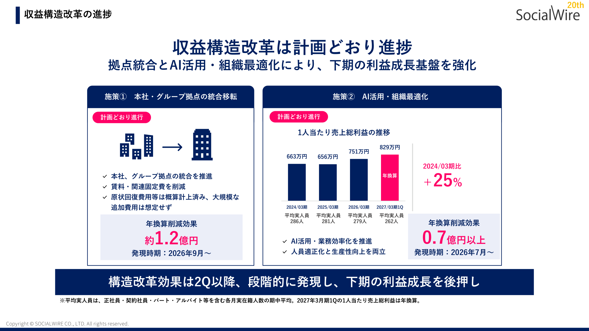 収益構造改革の進捗